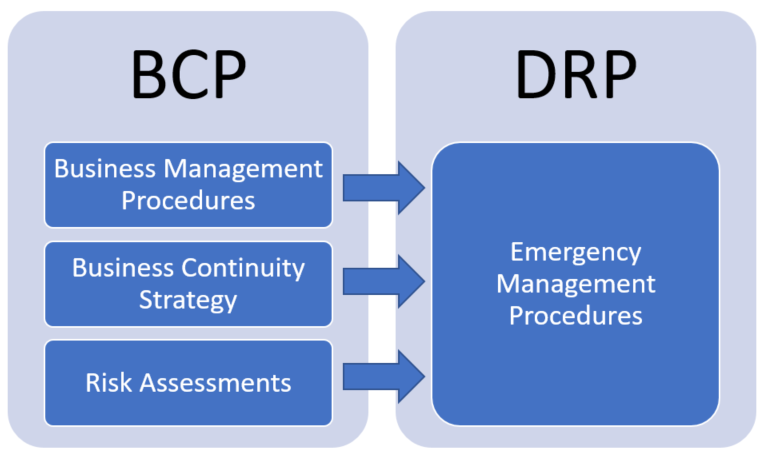 business continuity plan emergency response