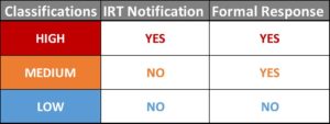 security incident classification matrix