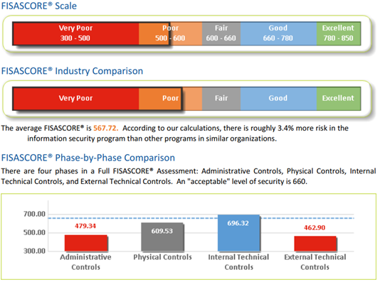 fisascore risk assessment controls