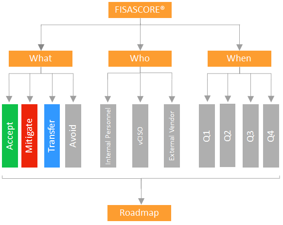 FISASCORE Risk Assessment Roadmap