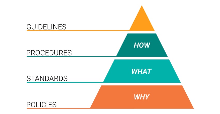 Policies vs Standards vs Procedures vs Guidelines