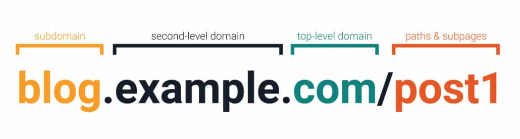 root domain structure diagram to help determine phishing links