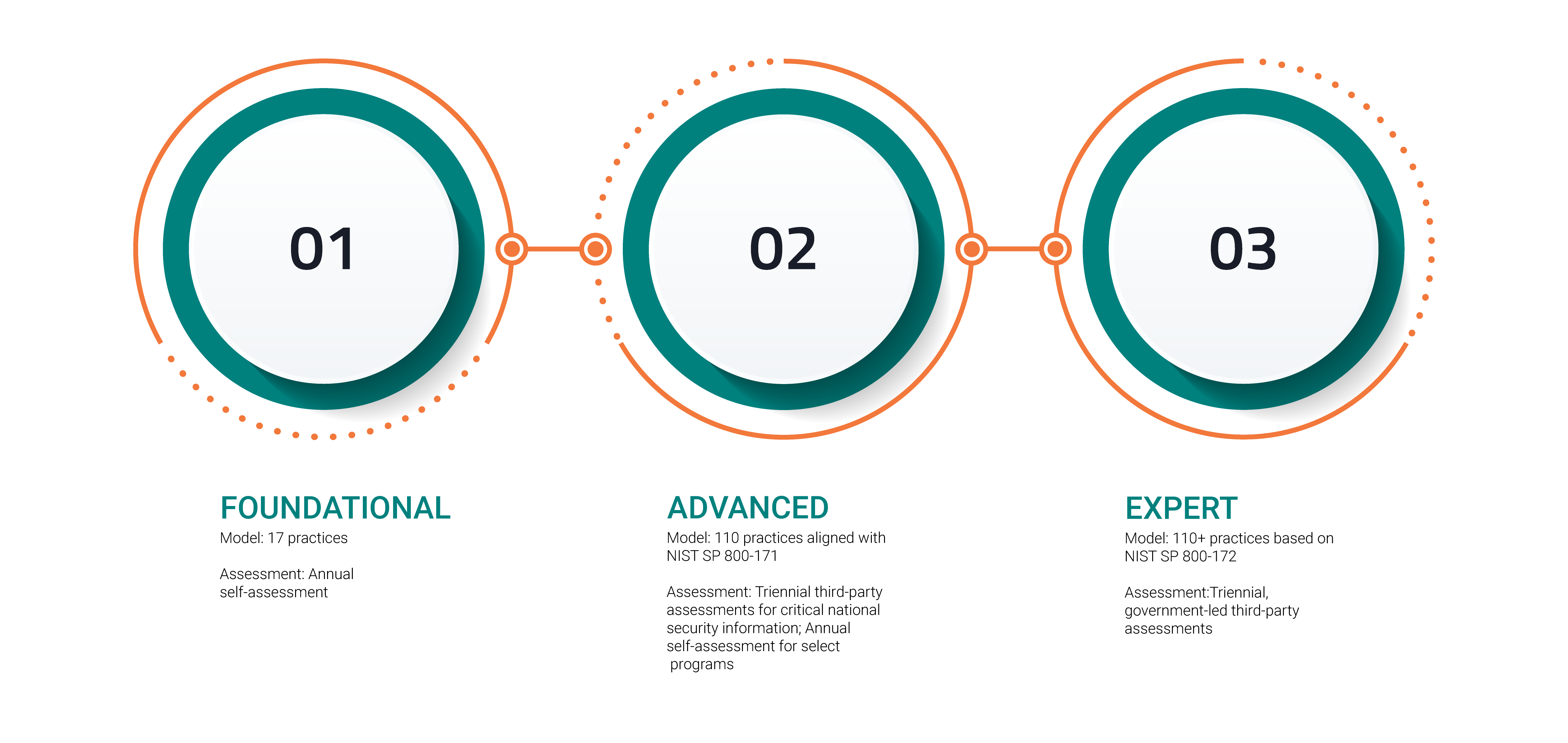 CMMC 2.0 Levels and Requirements