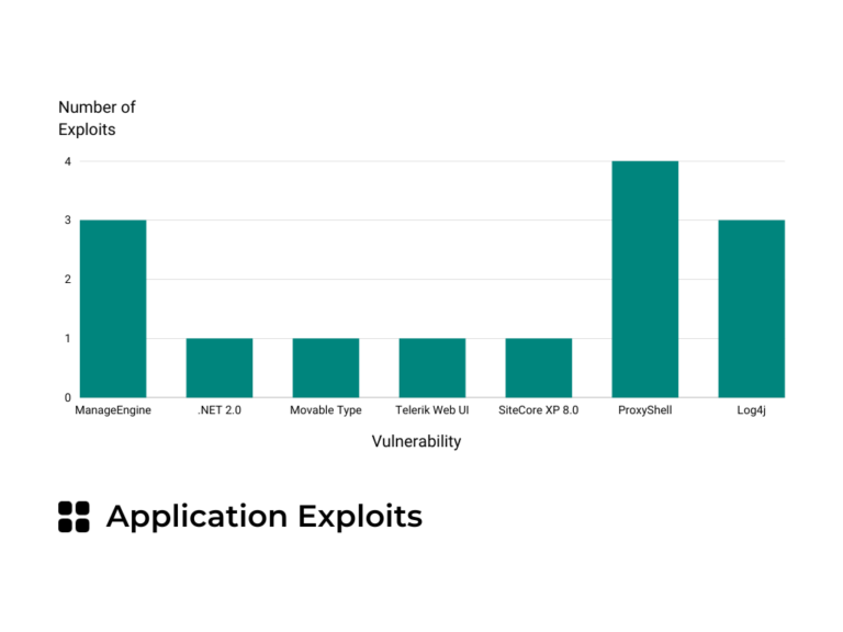 bar graph showing the seven types of application exploits that were observed