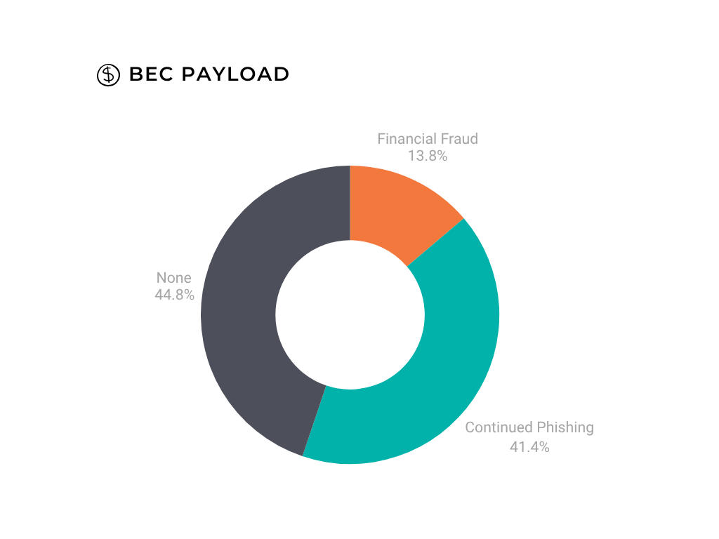 Business email compromise payload type breakdown donut chart