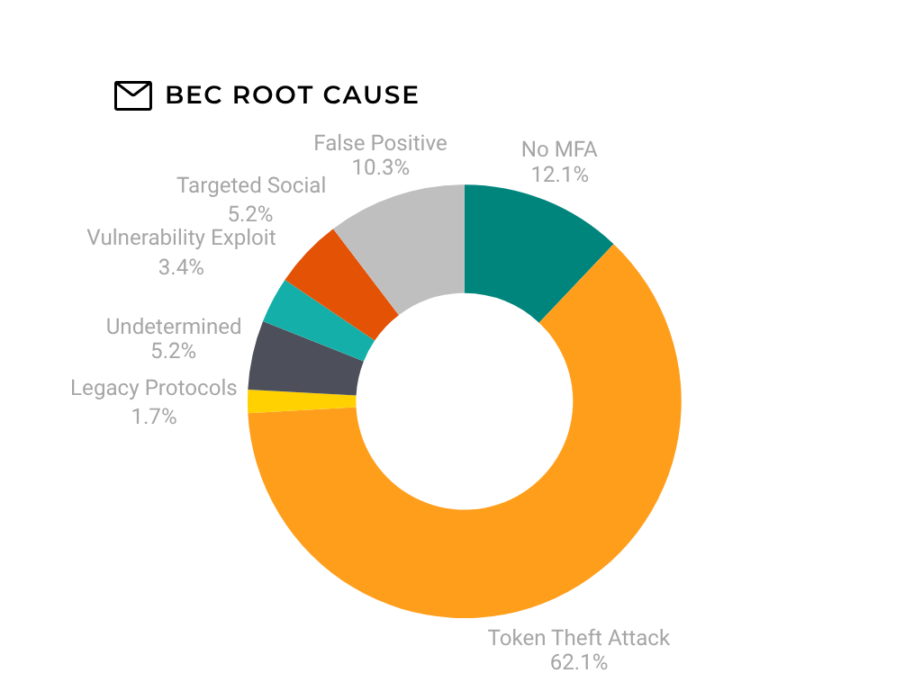 BEC Root Cause breakdown donut chart