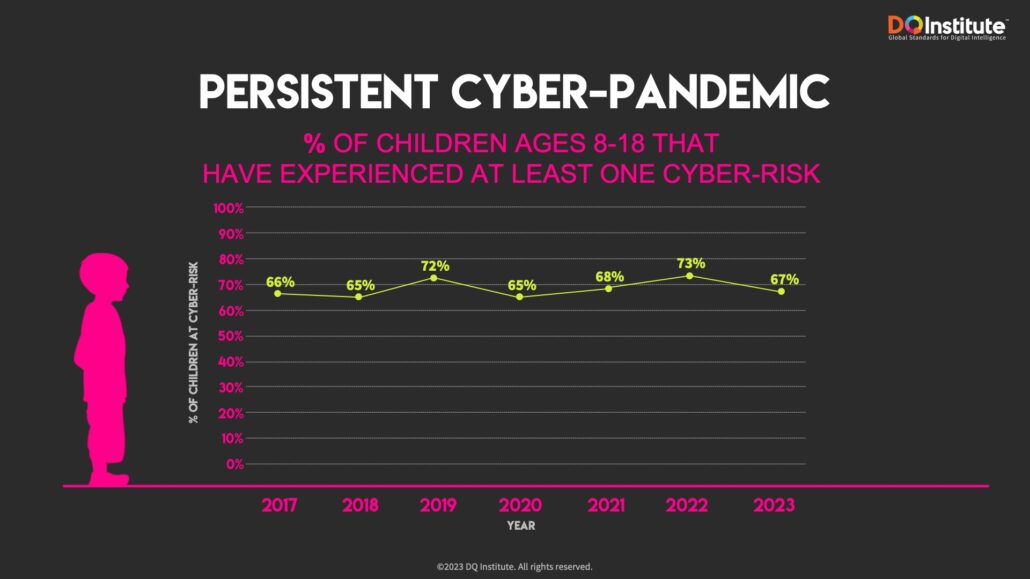 Cybersecurity and Today's Youth: an infographic showing that the percent of children that have encountered at least one time has stayed consistently between 65-73% since 2017.
