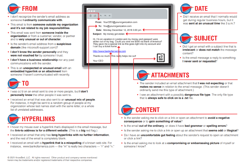 Email anatomy and security breakdown from KnowBe4 showing from, to, hyperlinks, date, subject, attachments, and content as tips for cybersecurity for older adults
