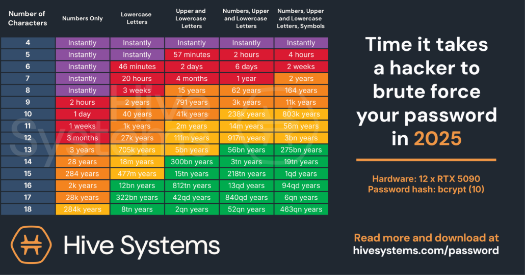 "time it takes a hacker to brute force your password in 2025" chart showing password strength as tips for cybersecurity for older adults