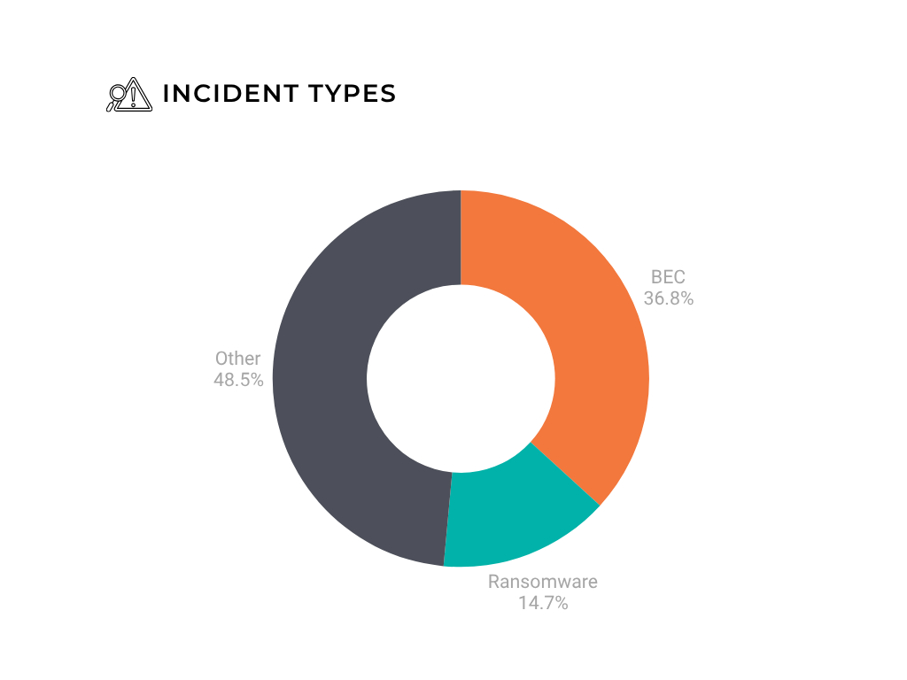 Observed incident type breakdown donut chart