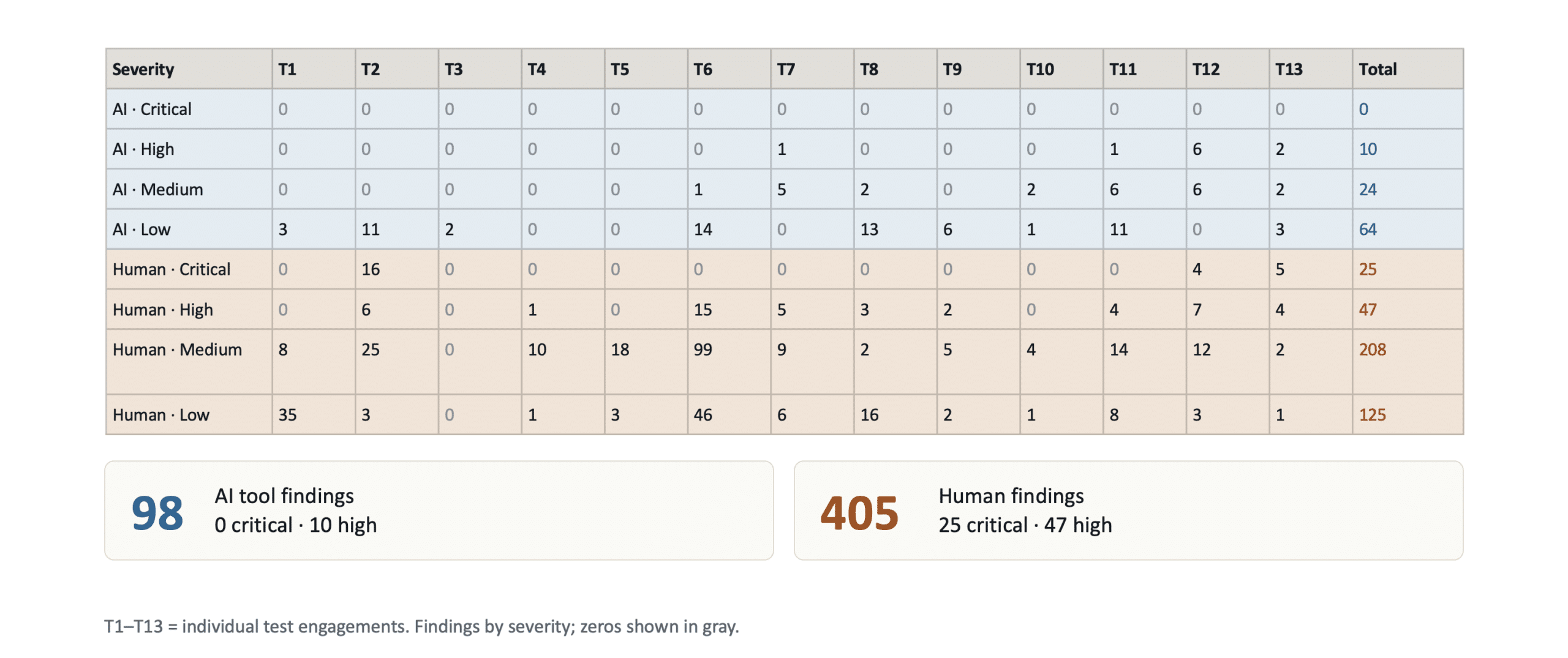 A blue and orange chart showing the differences between AI pen testing vs. human-led. The chart breaks down low, medium, high, and critical findings across 13 tests.